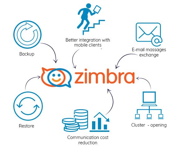 zimbra1 People collaborating around a table, published to Zimbra, Your Open Source Email and Collaboration Management System